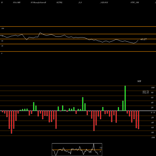 RSI & MRSI charts S J Logistics (india) Ltd SJLOGISTIC_SM share NSE Stock Exchange 
