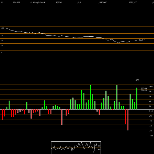 RSI & MRSI charts S J Logistics (india) Ltd SJLOGISTIC_ST share NSE Stock Exchange 