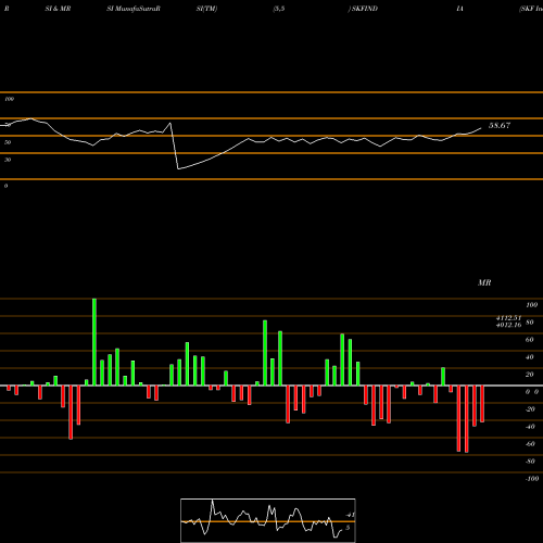 RSI & MRSI charts SKF India Limited SKFINDIA share NSE Stock Exchange 