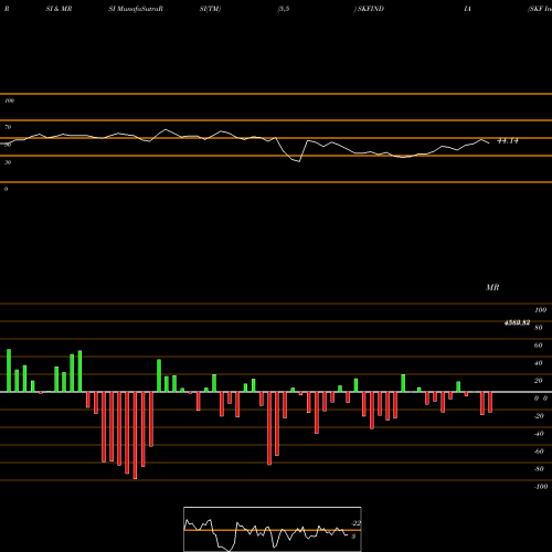 RSI & MRSI charts SKF India Limited SKFINDIA share NSE Stock Exchange 