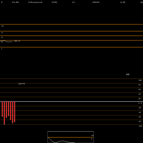 RSI & MRSI charts Skf India Ltd SKFINDIA_BE share NSE Stock Exchange 