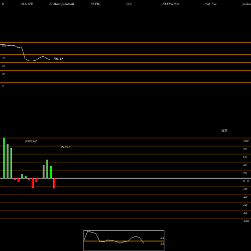 RSI & MRSI charts Skf Ind (industrial) Ltd SKFINDUS share NSE Stock Exchange 