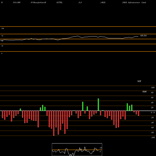 RSI & MRSI charts SKIL Infrastructure Limited SKIL share NSE Stock Exchange 