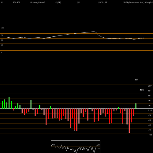 RSI & MRSI charts Skil Infrastructure Ltd. SKIL_BE share NSE Stock Exchange 