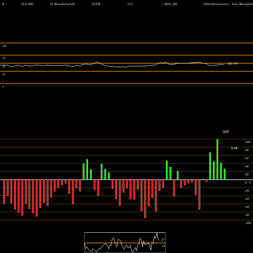 RSI & MRSI charts Skil Infrastructure Ltd. SKIL_BZ share NSE Stock Exchange 