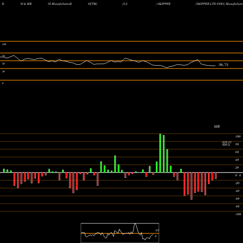 RSI & MRSI charts SKIPPER LTD INR1 SKIPPER share NSE Stock Exchange 