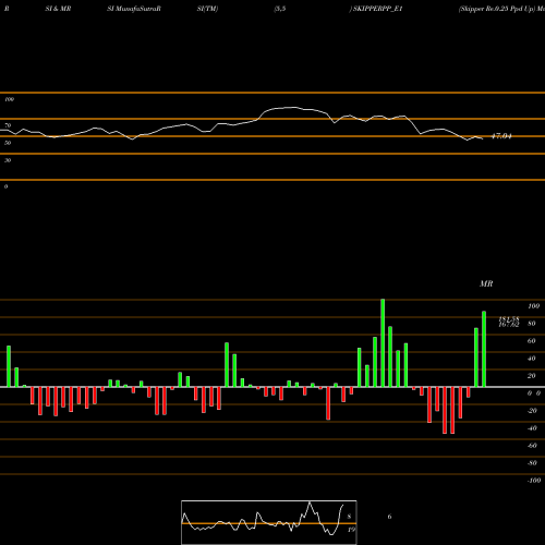 RSI & MRSI charts Skipper Re.0.25 Ppd Up SKIPPERPP_E1 share NSE Stock Exchange 
