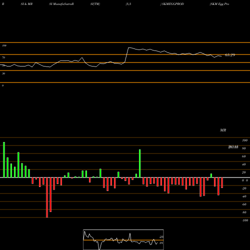 RSI & MRSI charts SKM Egg Products Export (India) Limited SKMEGGPROD share NSE Stock Exchange 