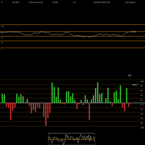 RSI & MRSI charts Skm Egg Prod-roll Sett SKMEGGPROD_BE share NSE Stock Exchange 