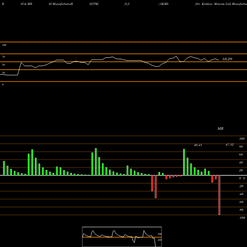 RSI & MRSI charts Sri Krishna Metcom Ltd SKML share NSE Stock Exchange 