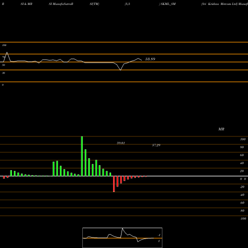 RSI & MRSI charts Sri Krishna Metcom Ltd SKML_SM share NSE Stock Exchange 