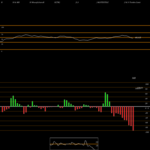 RSI & MRSI charts S K S Textiles Limited SKSTEXTILE share NSE Stock Exchange 