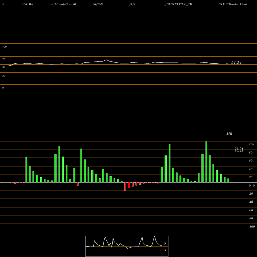 RSI & MRSI charts S K S Textiles Limited SKSTEXTILE_SM share NSE Stock Exchange 