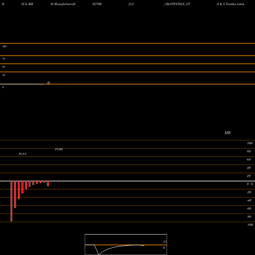 RSI & MRSI charts S K S Textiles Limited SKSTEXTILE_ST share NSE Stock Exchange 