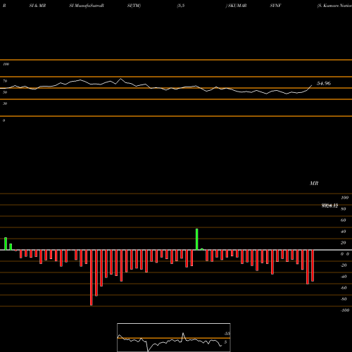 RSI & MRSI charts S. Kumars Nationwide Limited SKUMARSYNF share NSE Stock Exchange 