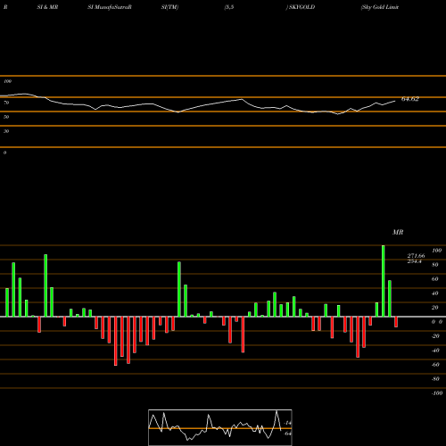 RSI & MRSI charts Sky Gold Limited SKYGOLD share NSE Stock Exchange 