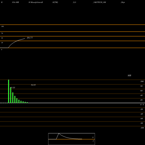 RSI & MRSI charts Skytech Infinite Platfm L SKYTECH_SM share NSE Stock Exchange 