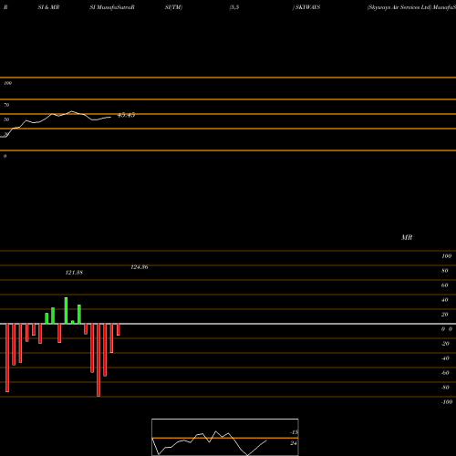 RSI & MRSI charts Skyways Air Services Ltd SKYWAYS share NSE Stock Exchange 
