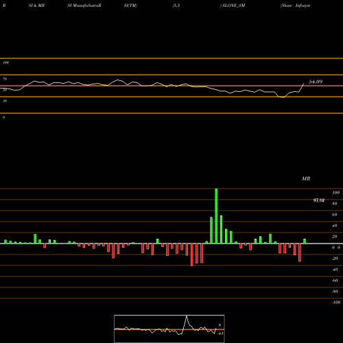 RSI & MRSI charts Slone Infosystems Limited SLONE_SM share NSE Stock Exchange 