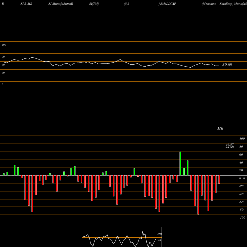 RSI & MRSI charts Miraeamc - Smallcap SMALLCAP share NSE Stock Exchange 