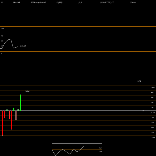 RSI & MRSI charts Smarten Power Systems Ltd SMARTEN_ST share NSE Stock Exchange 