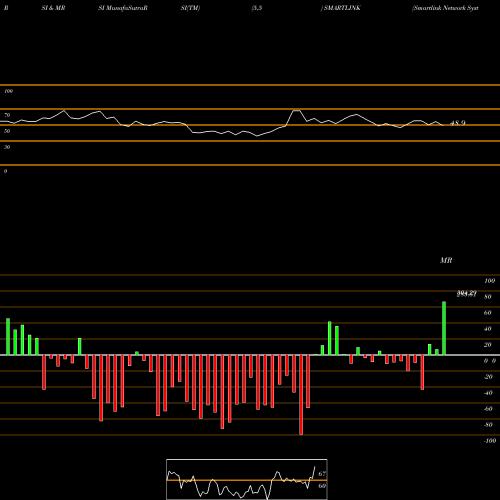 RSI & MRSI charts Smartlink Network Systems Limited SMARTLINK share NSE Stock Exchange 