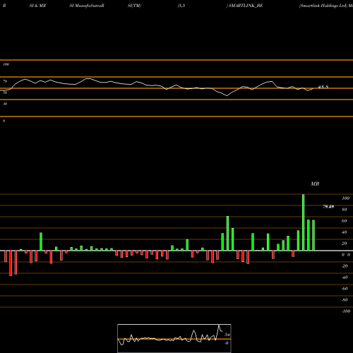 RSI & MRSI charts Smartlink Holdings Ltd SMARTLINK_BE share NSE Stock Exchange 