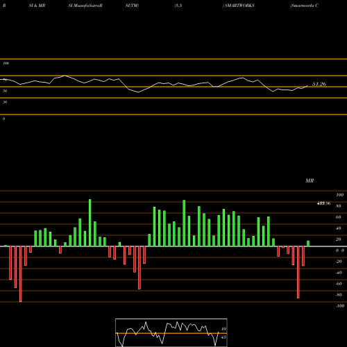 RSI & MRSI charts Smartworks Coworking Sp L SMARTWORKS share NSE Stock Exchange 
