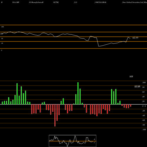 RSI & MRSI charts Smc Global Securities Ltd SMCGLOBAL share NSE Stock Exchange 