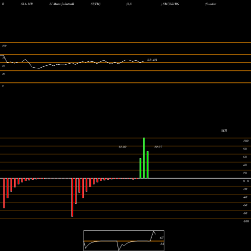 RSI & MRSI charts Sundarmamc - Smcsrvrg SMCSRVRG share NSE Stock Exchange 