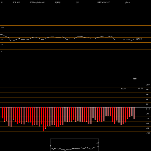 RSI & MRSI charts Zerodhaamc - Sml100case SML100CASE share NSE Stock Exchange 