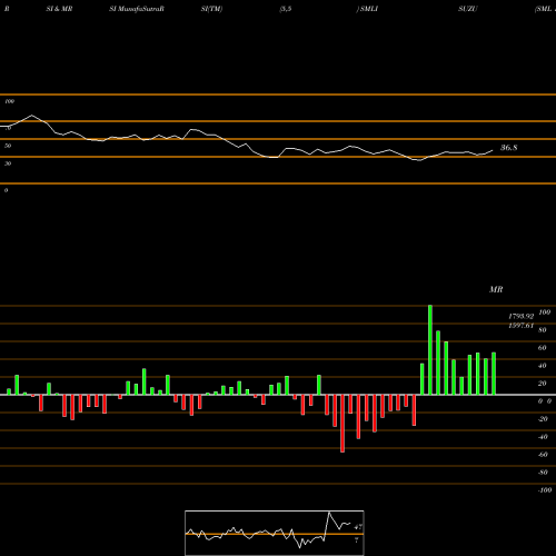 RSI & MRSI charts SML Isuzu Limited SMLISUZU share NSE Stock Exchange 