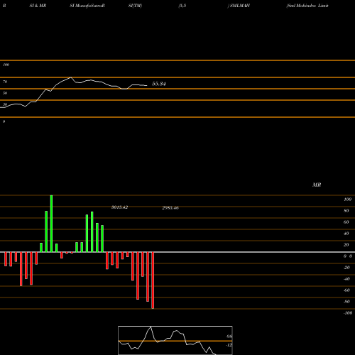 RSI & MRSI charts Sml Mahindra Limited SMLMAH share NSE Stock Exchange 