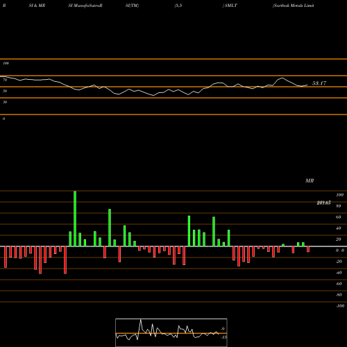 RSI & MRSI charts Sarthak Metals Limited SMLT share NSE Stock Exchange 