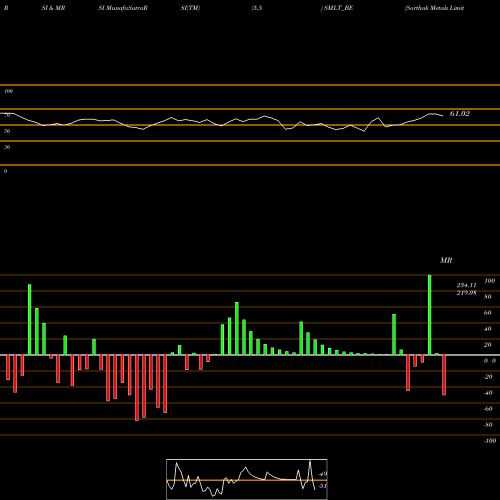 RSI & MRSI charts Sarthak Metals Limited SMLT_BE share NSE Stock Exchange 