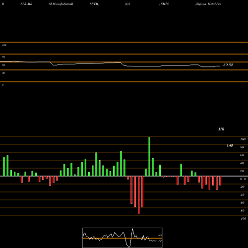 RSI & MRSI charts Sujana Metal Products Limited SMPL share NSE Stock Exchange 
