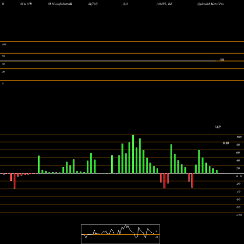 RSI & MRSI charts Splendid Metal Products L SMPL_BZ share NSE Stock Exchange 