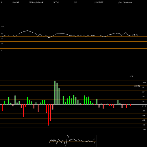 RSI & MRSI charts Sms Lifesciences (i) Ltd SMSLIFE share NSE Stock Exchange 