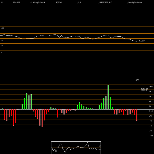 RSI & MRSI charts Sms Lifesciences (i) Ltd SMSLIFE_BE share NSE Stock Exchange 