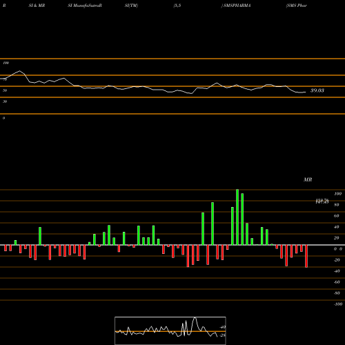 RSI & MRSI charts SMS Pharmaceuticals Limited SMSPHARMA share NSE Stock Exchange 