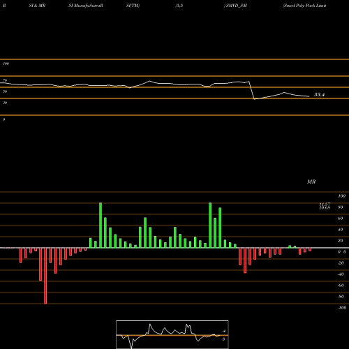RSI & MRSI charts Smvd Poly Pack Limited SMVD_SM share NSE Stock Exchange 