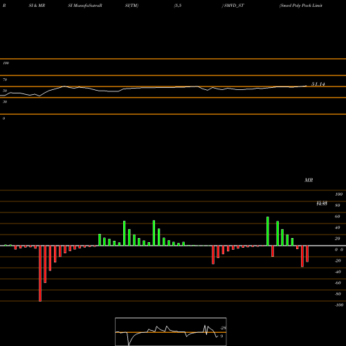 RSI & MRSI charts Smvd Poly Pack Limited SMVD_ST share NSE Stock Exchange 