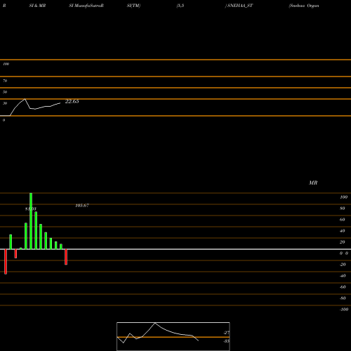 RSI & MRSI charts Snehaa Organics Limited SNEHAA_ST share NSE Stock Exchange 