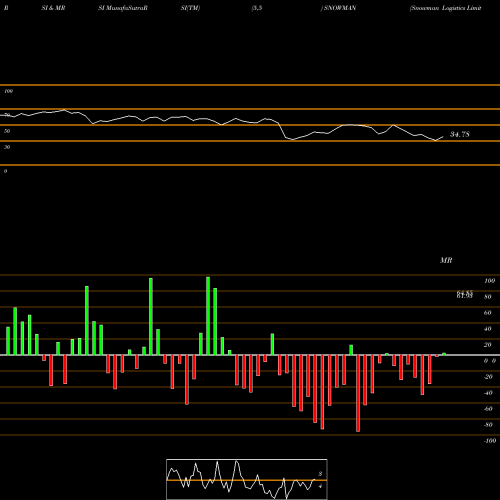 RSI & MRSI charts Snowman Logistics Limited SNOWMAN share NSE Stock Exchange 