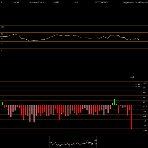 RSI & MRSI charts Nipponamc - Snxt30bees SNXT30BEES share NSE Stock Exchange 