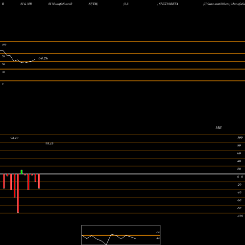 RSI & MRSI charts Utiamc-snxt50beta SNXT50BETA share NSE Stock Exchange 