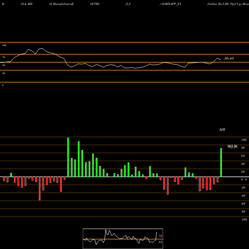 RSI & MRSI charts Sobha Rs.5.00 Ppd Up SOBHAPP_E1 share NSE Stock Exchange 