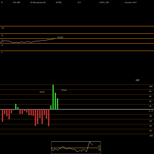 RSI & MRSI charts Sundrex Oil Company Ltd SOCL_SM share NSE Stock Exchange 