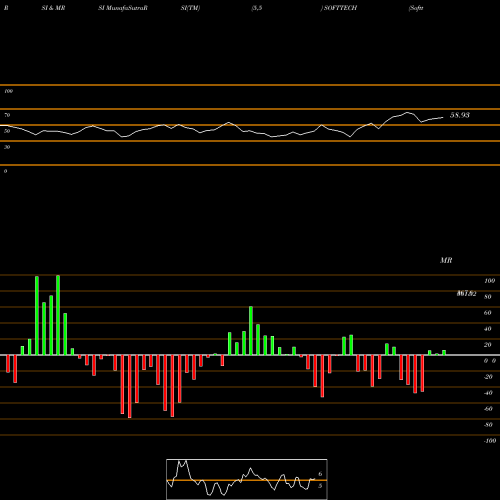 RSI & MRSI charts Softtech Engineer Limited SOFTTECH share NSE Stock Exchange 