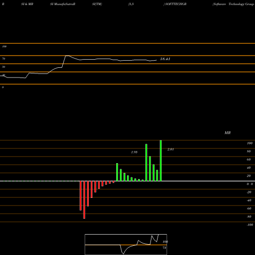 RSI & MRSI charts Software Technology Group International Limited SOFTTECHGR share NSE Stock Exchange 